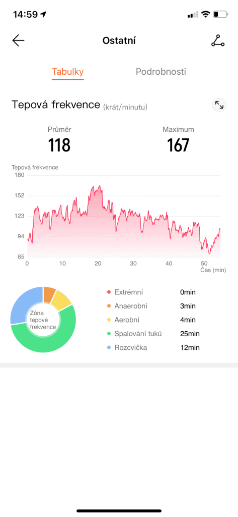 Wykresy związane z każdą aktywnością