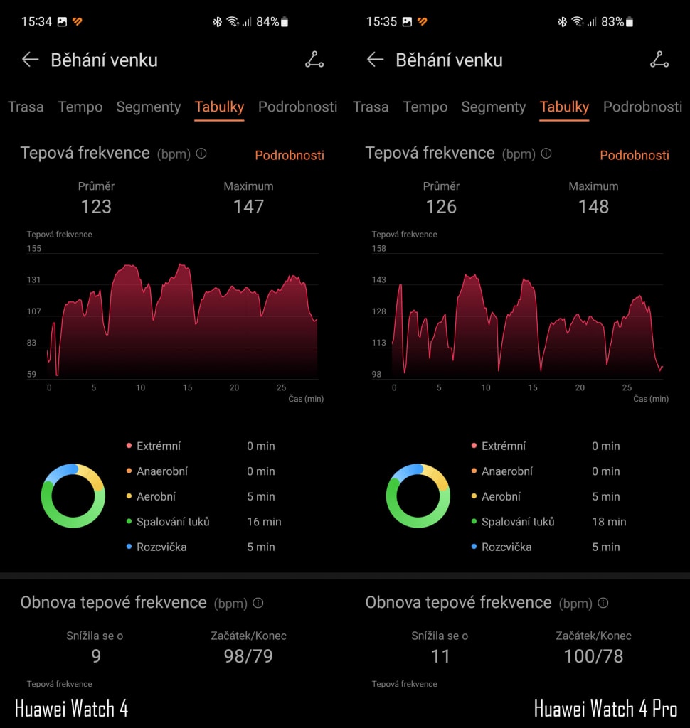 Średnie i maksymalne zmierzone wartości były niemal identyczne