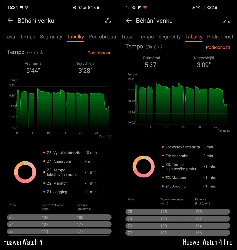 Różnice mogą wynikać z gorszego kontaktu wersji Pro ze skórą