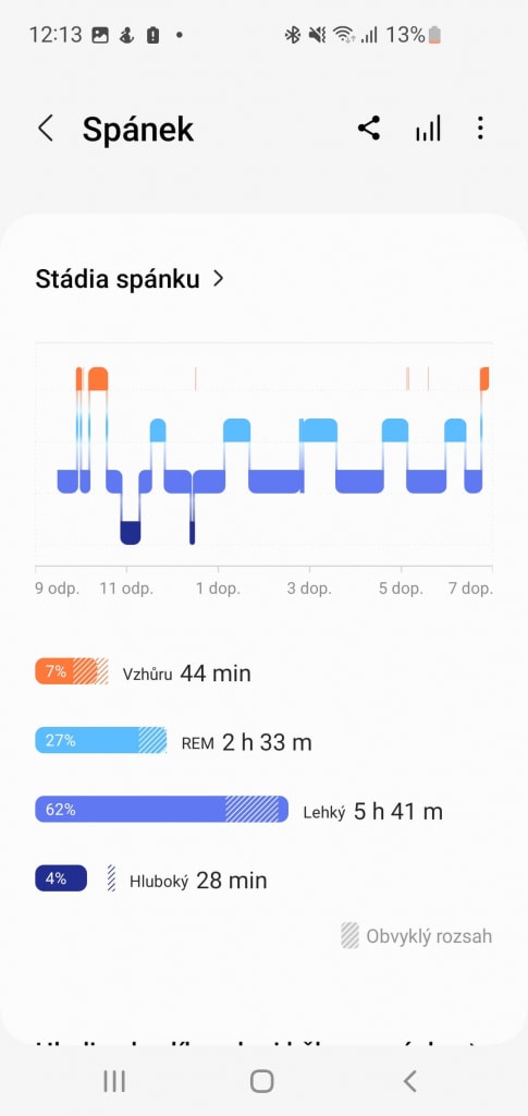 Można śledzić graficzną progresję snu