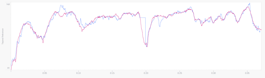 Zapis tętna skorelowany z pasem piersiowym
