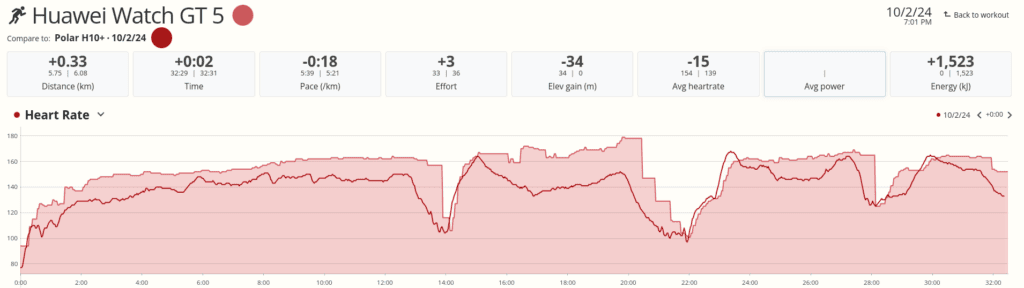 Porównanie czujnika tętna z opaską na klatkę piersiową Polar H10