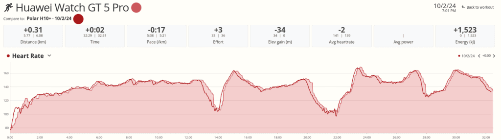 Dokładność rejestracji tętna jest doskonała