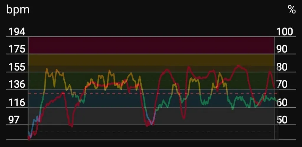Tymczasowe przeplatanie krzywych (zegarek nie obsługuje eksportu tętna)