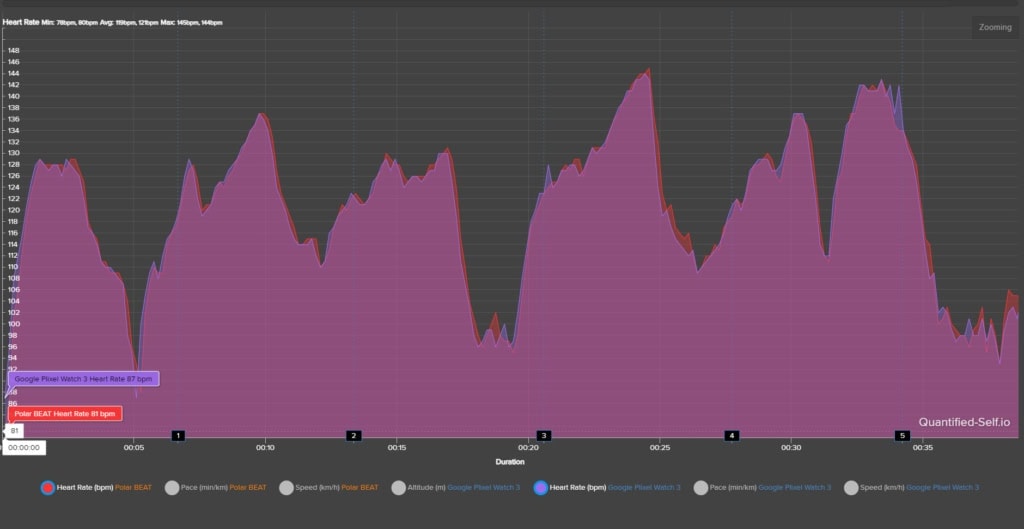 Porównanie tętna Google Pixel Watch 3 z pasem piersiowym Polar H10+