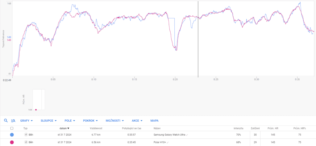 Porównanie tętna Samsung Galaxy Watch Ultra z pasem piersiowym Polar H10+