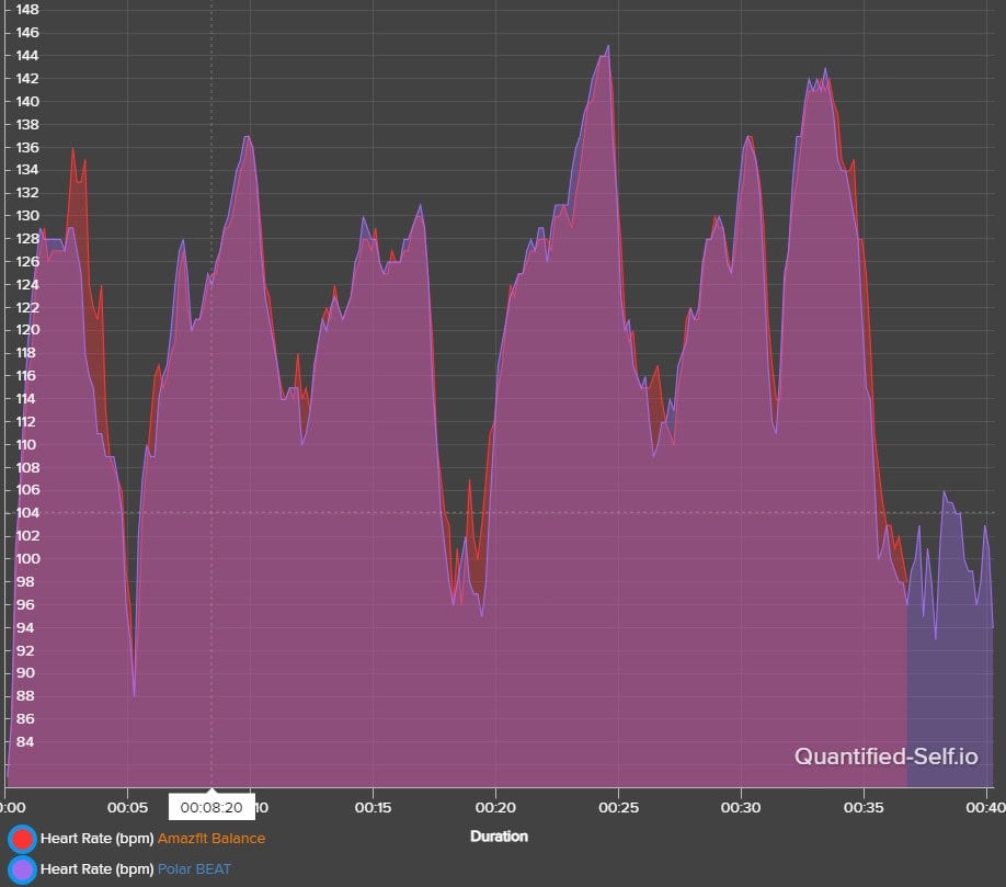 Porównanie pomiaru tętna smartwatcha z pasem piersiowym