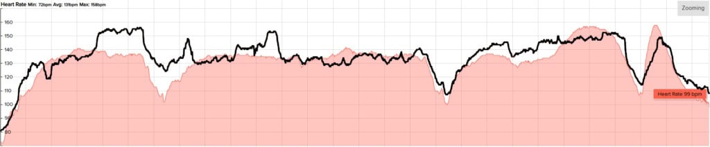 Opaska jest obarczona odchyleniem pomiaru tętna