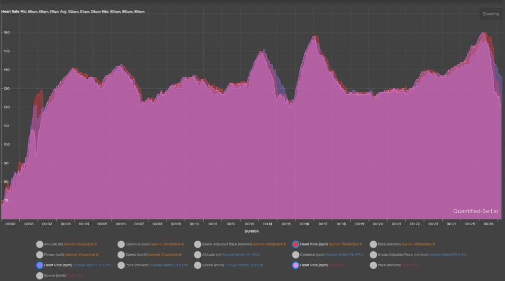Porównanie pomiaru tętna